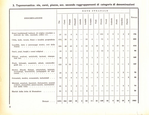 Toponomastica: vie, corsi, piazze, ecc. secondo raggruppamenti di categorie di denominazione. Annuario statistico per l'anno 1946, p. 2. © Città di Torino