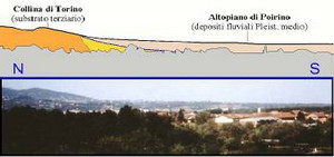 Profilo geologico nord-sud attraverso dell’Altopiano di Poirino “deformato” e la Collina di Torino. Fotografia di Stefania Lucchesi. Dipartimento di Scienze della Terra, Università degli studi di Torino.