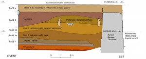 Disegno della stratigrafia del terreno a ridosso delle mura. © Soprintendenza per i Beni Archeologici del Piemonte e del Museo Antichità Egizie