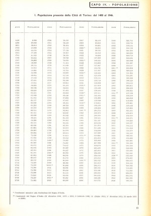 Popolazione della città dal 1400 al 1946. Annuario statistico della città di Torino, 1946, p. 21. © Archivio Storico della Città di Torino